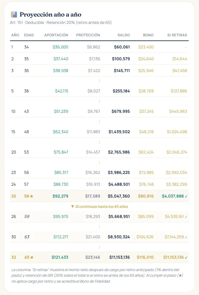 Tabla de aportaciones de seguro de ahorro